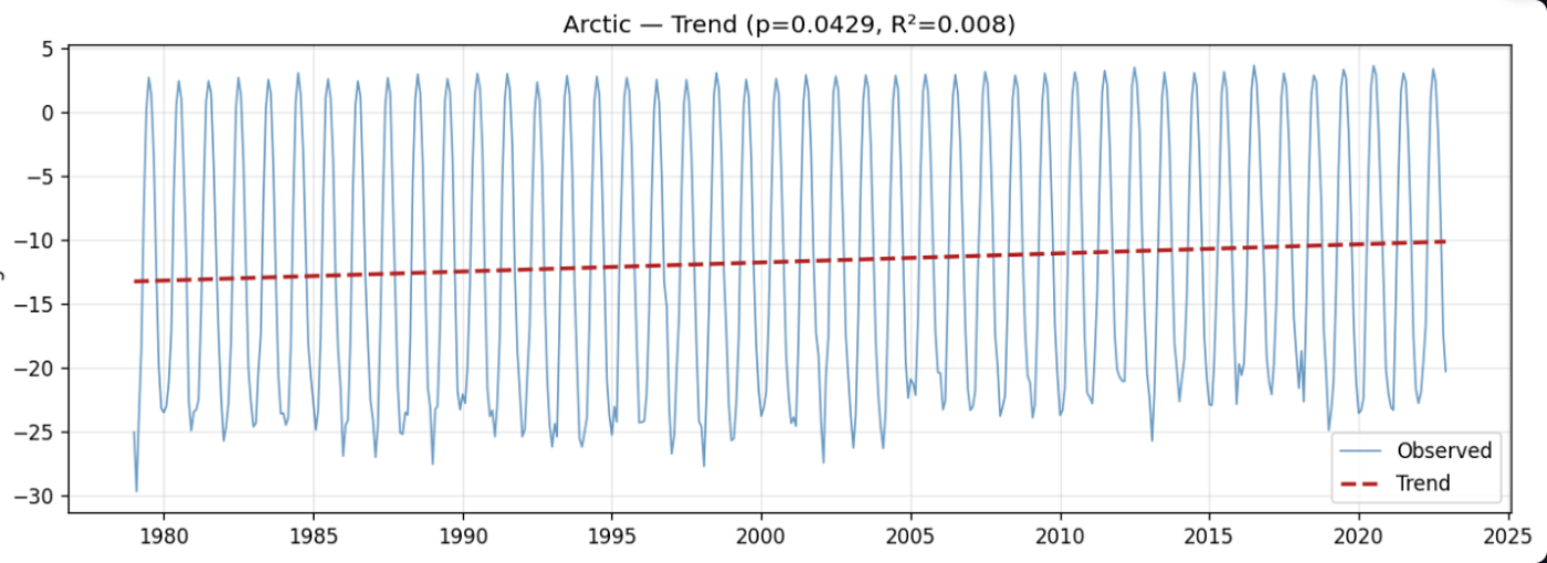 Climate Research Assistant — Arctic warming trend, live output